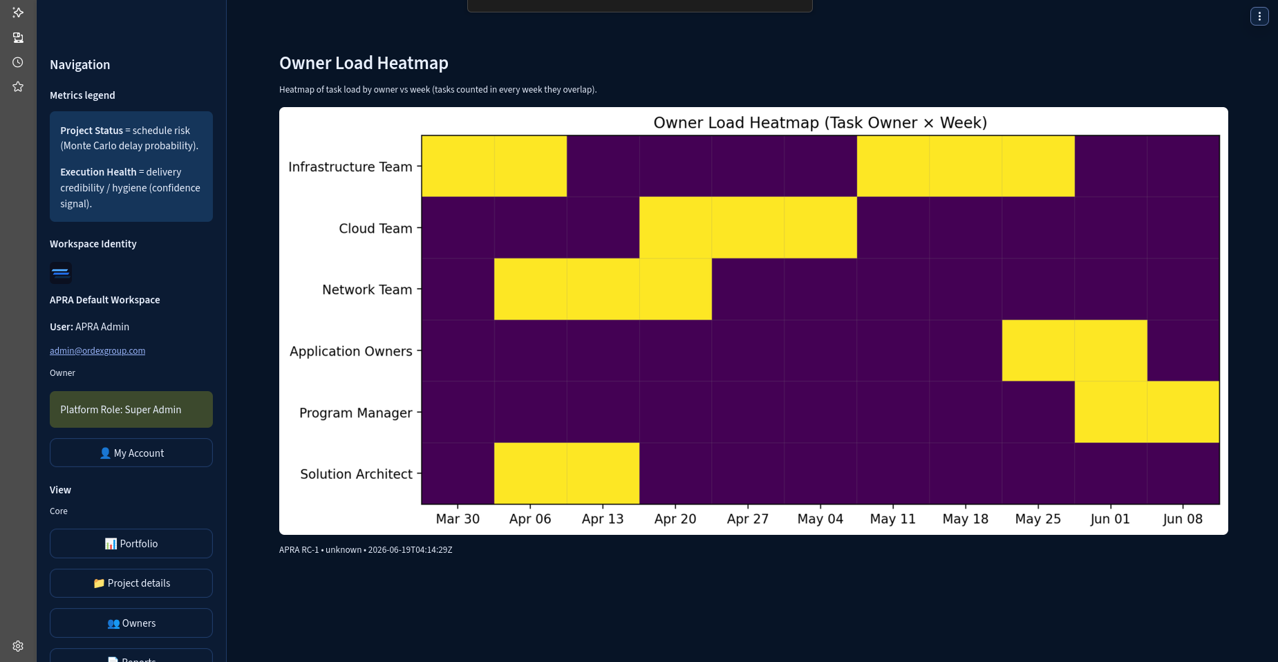 APRA owner load heatmap showing workload concentration